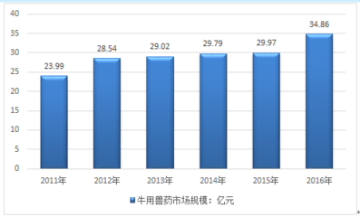 2018-2024年中国互联网+牛用兽药行业市场调查现状与投资前景调研报告