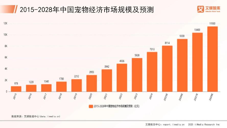 艾媒咨询 2025年中国宠物经济步入“人宠共生”新纪元，精细化消费与情感化服务引领市场主流